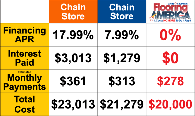 Great Southeast Flooring America Financing Graphic
