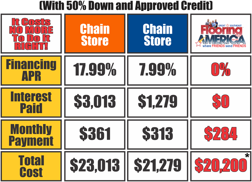 Great Southeast Flooring America Financing Graphic